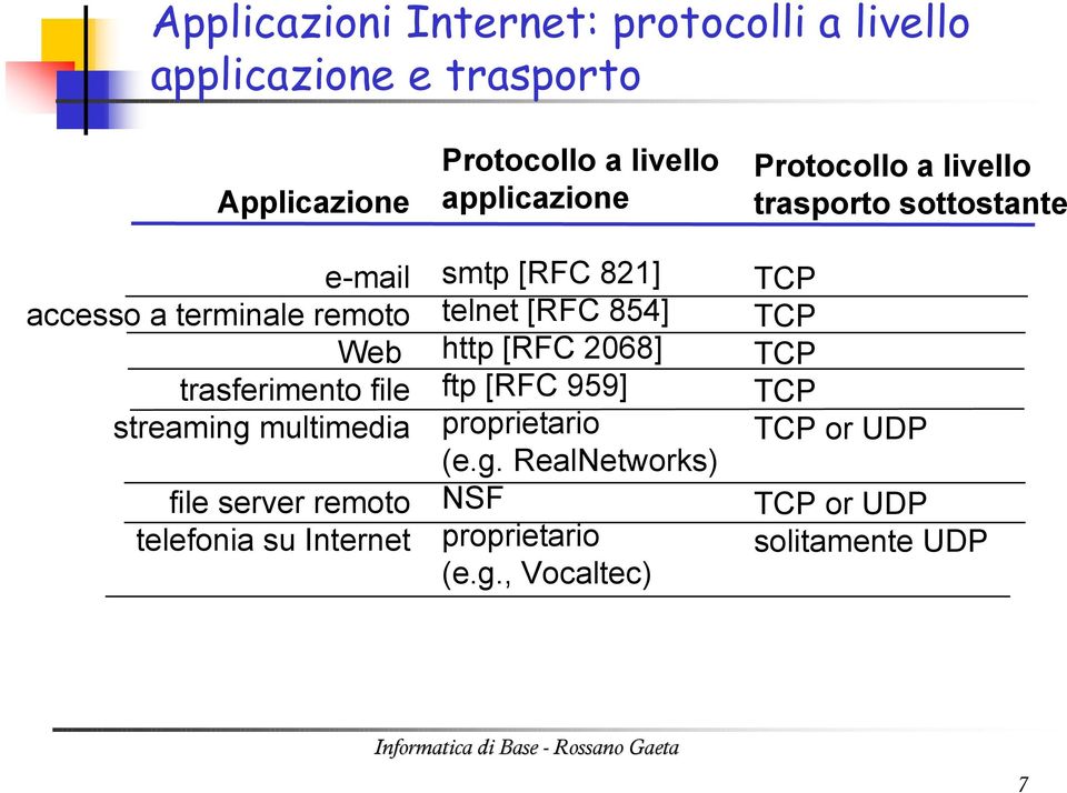 applicazione smtp [RFC 821] telnet [RFC 854] http [RFC 2068] ftp [RFC 959] proprietario (e.g.