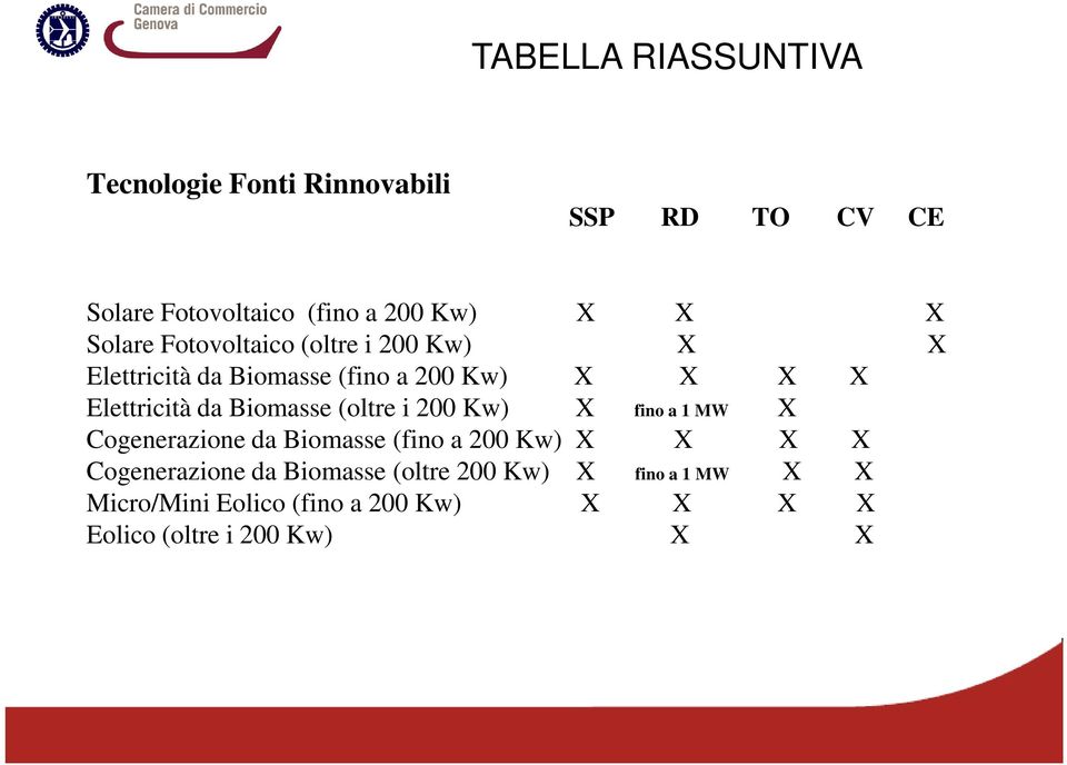 Biomasse (oltre i 200 Kw) X fino a 1 MW X Cogenerazione da Biomasse (fino a 200 Kw) X X X X Cogenerazione