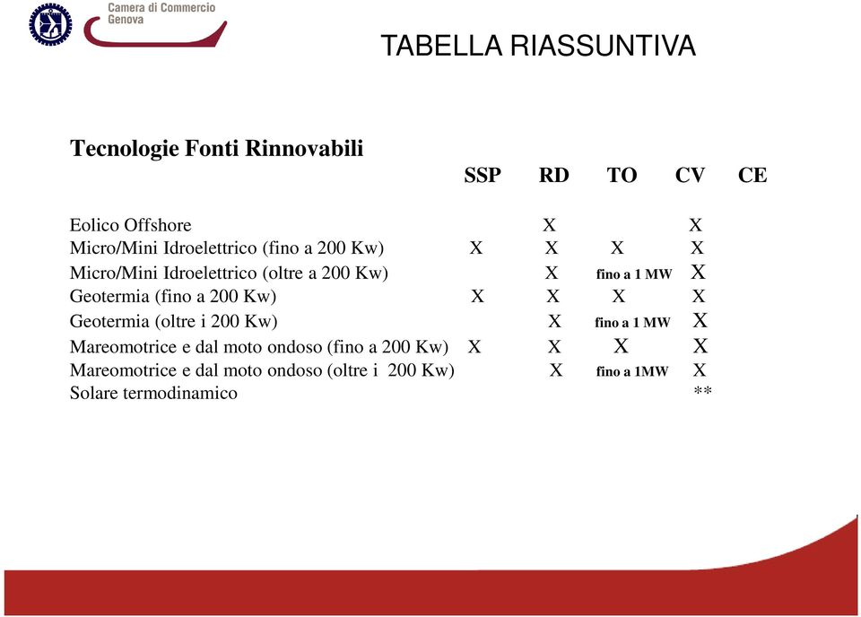 Geotermia (fino a 200 Kw) X X X X Geotermia (oltre i 200 Kw) X fino a 1 MW X Mareomotrice e dal moto