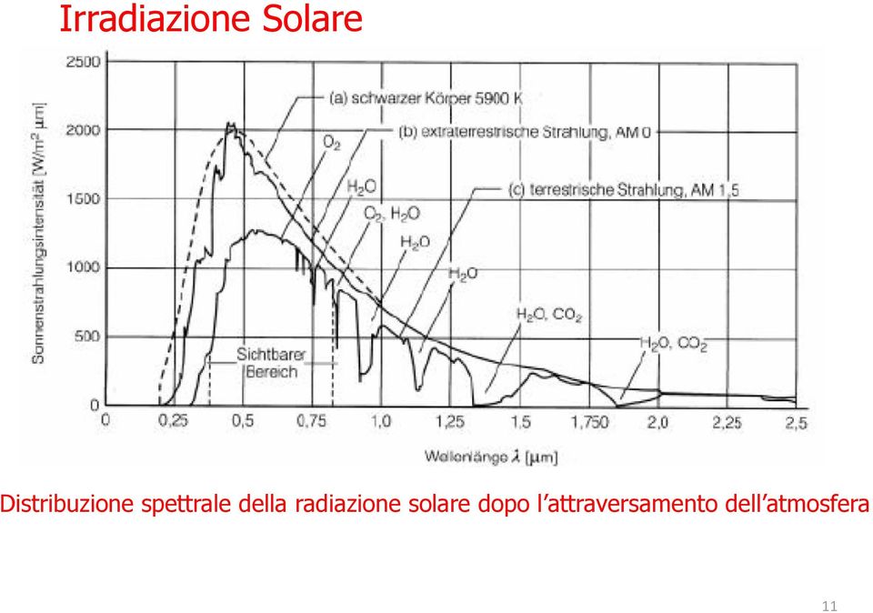 della radiazione solare