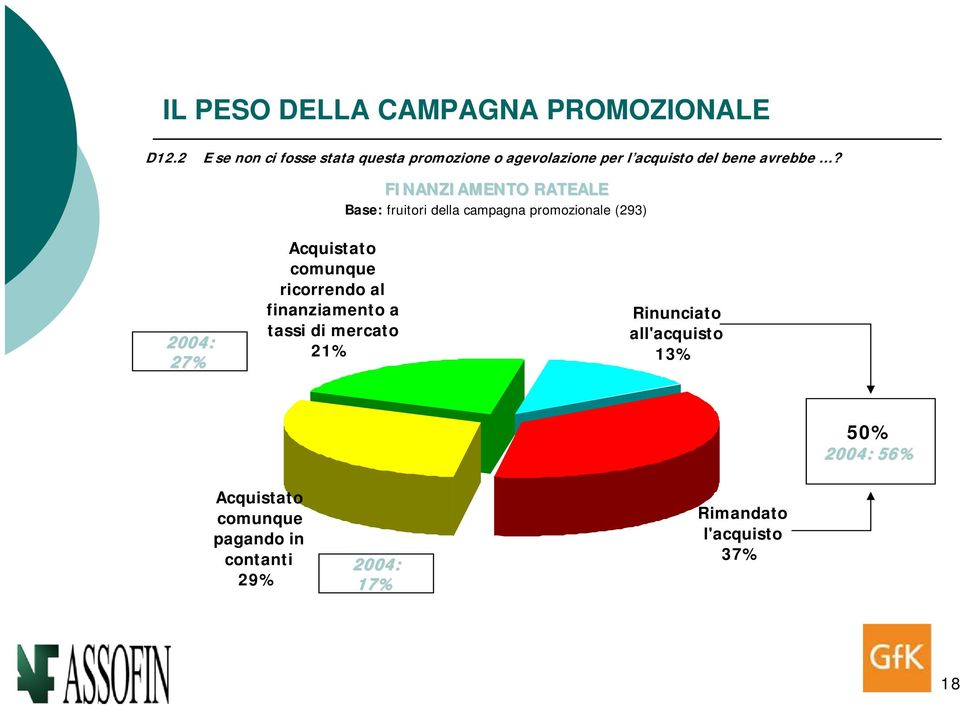 FINANZIAMENTO RATEALE Base: fruitori della campagna promozionale (293) 2004: 27% Acquistato comunque