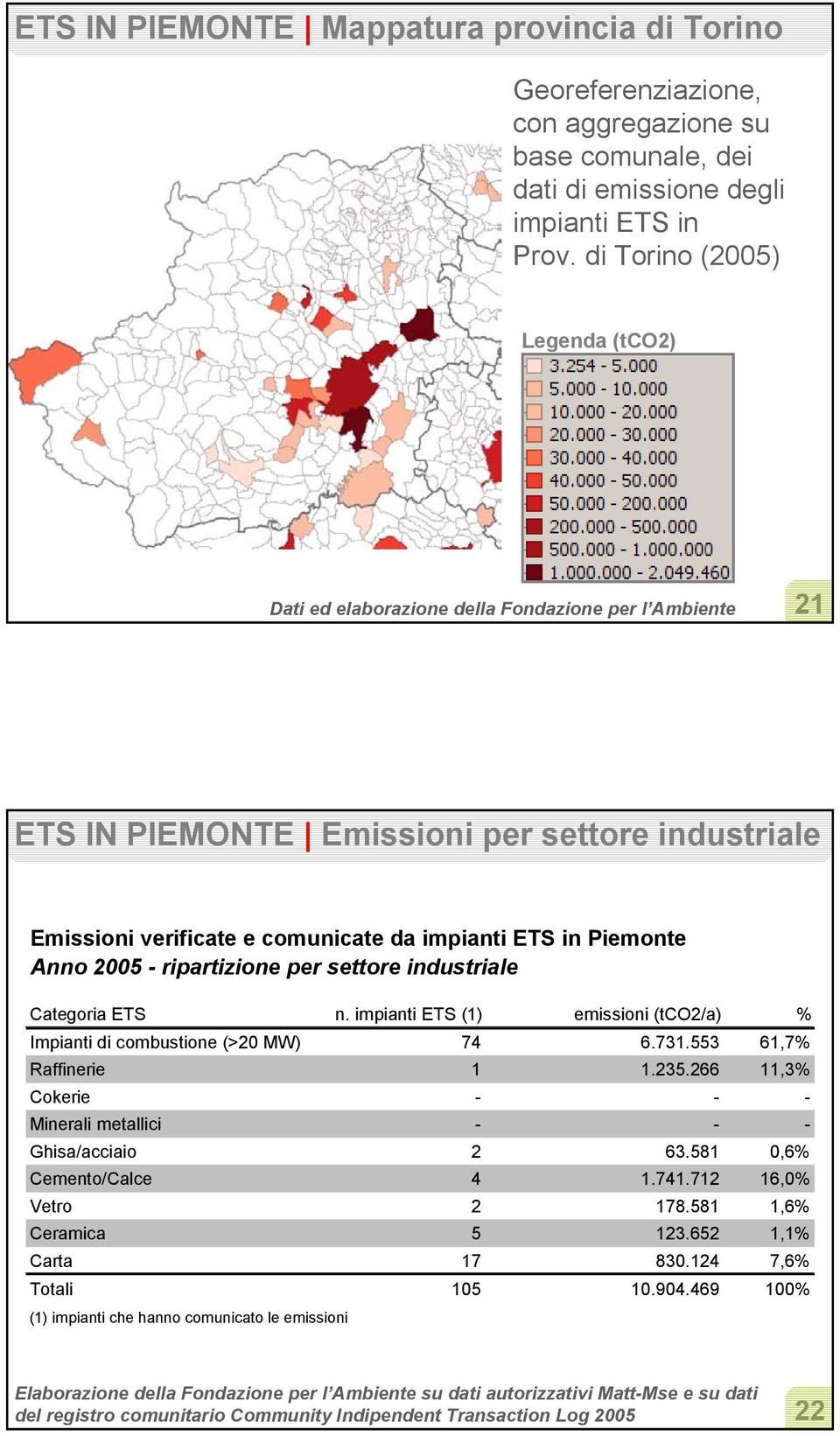 Anno 2005 - ripartizione per settore industriale Categoria ETS n. impianti ETS (1) emissioni (tco2/a) % Impianti di combustione (>20 MW) 74 6.731.553 61,7% Raffinerie 1 1.235.