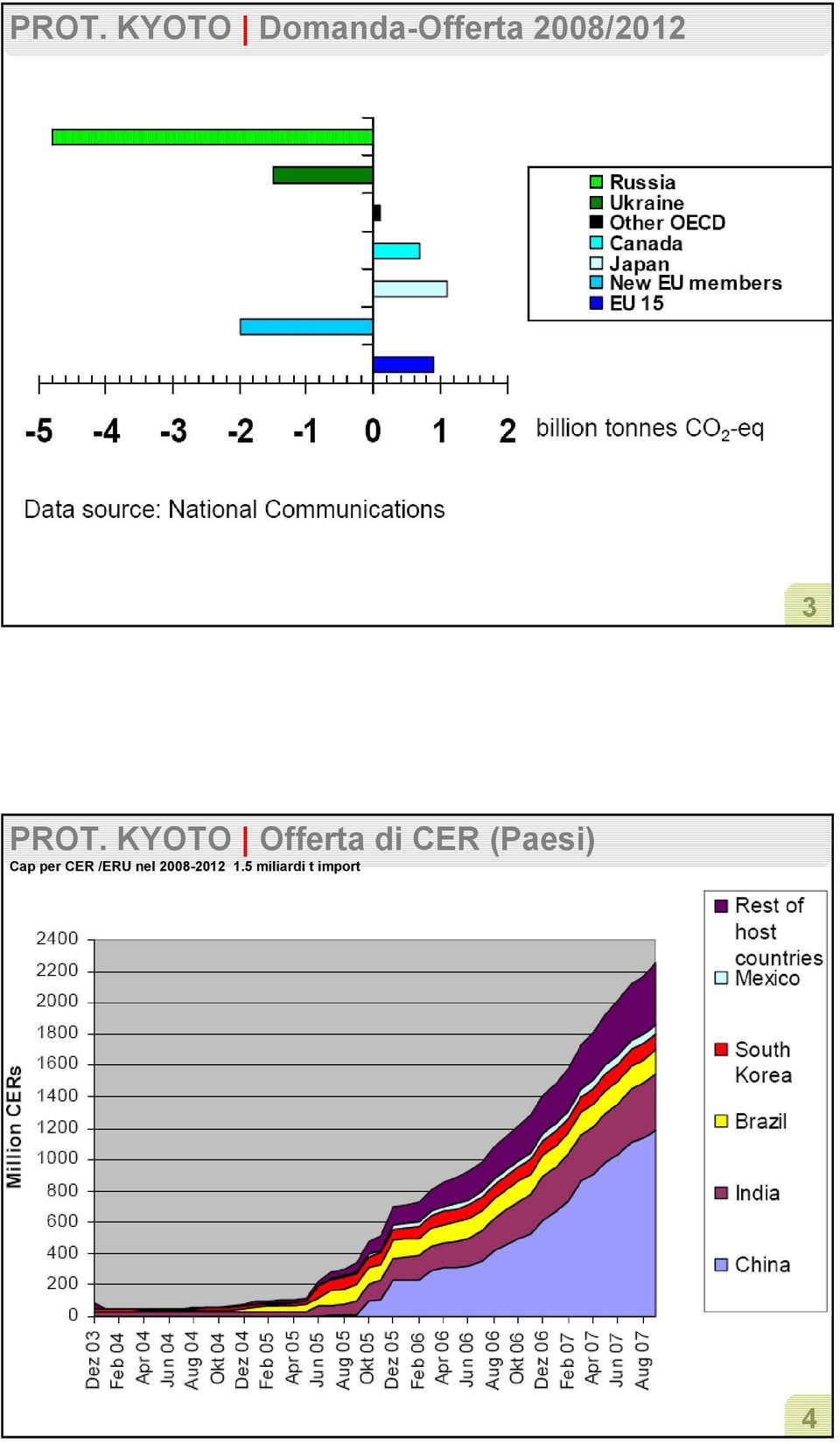 KYOTO Offerta di CER (Paesi) Cap