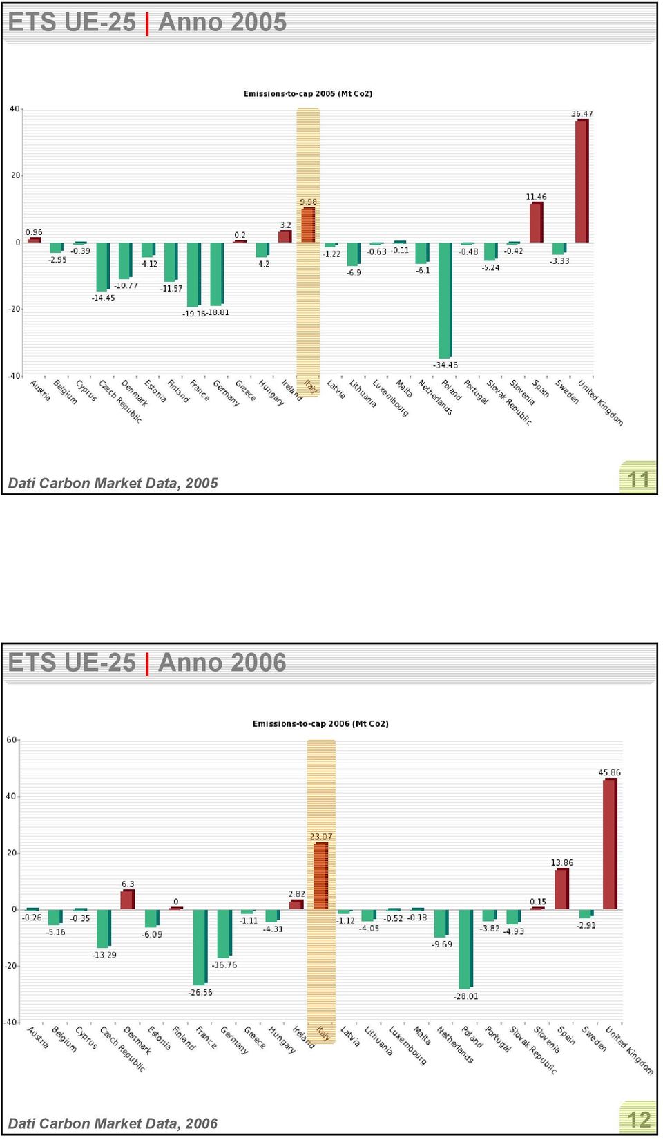 11 ETS UE-25 Anno 2006