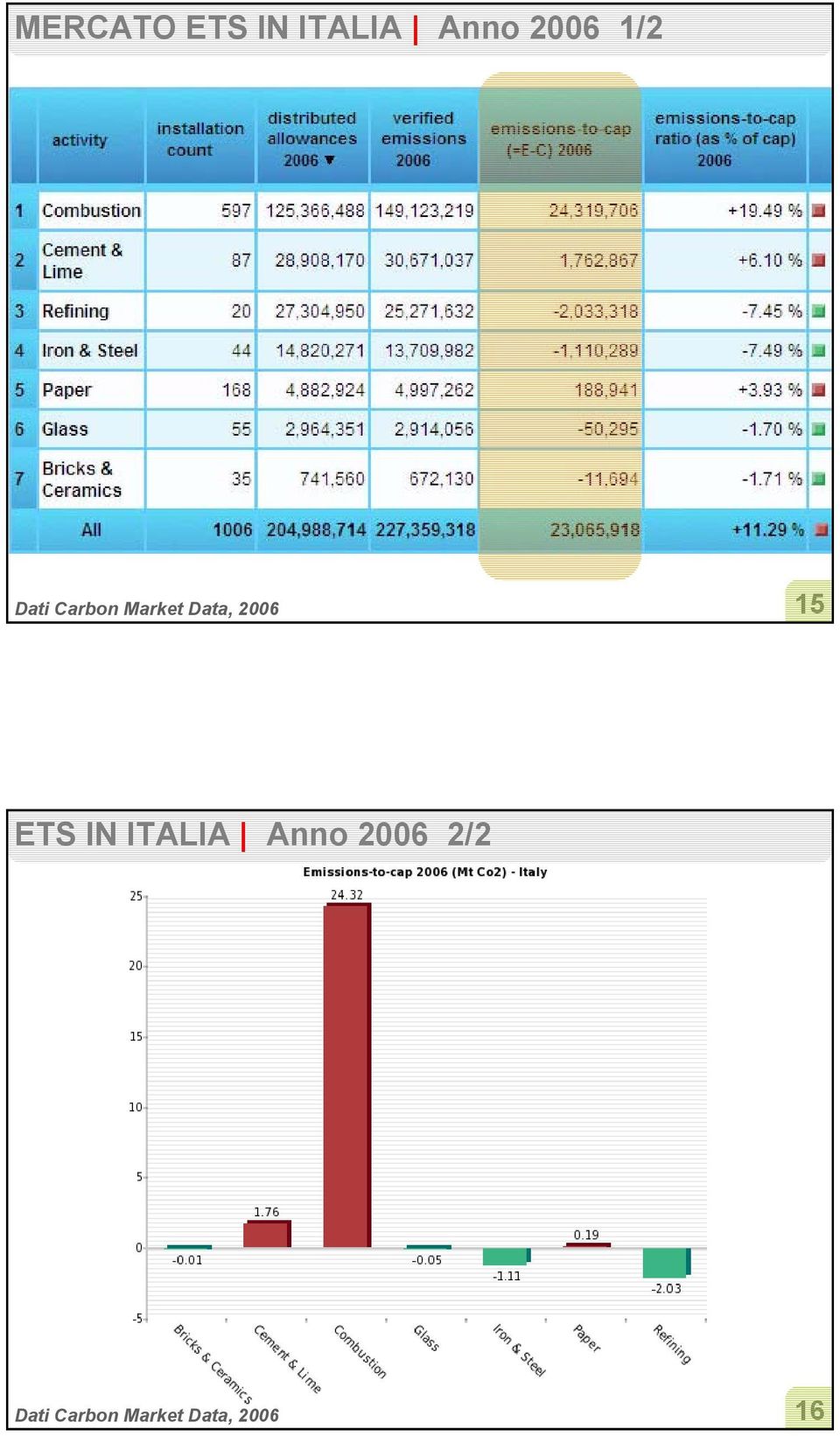 2006 15 ETS IN ITALIA Anno 2006