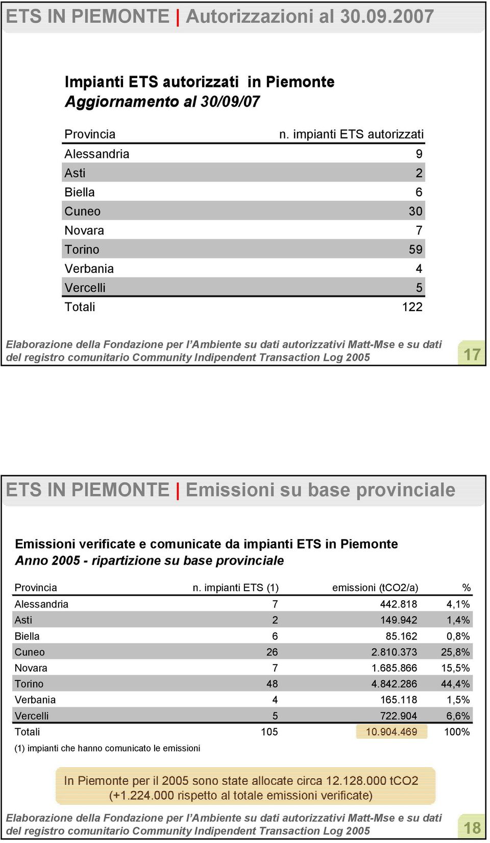 dati del registro comunitario Community Indipendent Transaction Log 2005 17 ETS IN PIEMONTE Emissioni su base provinciale Emissioni verificate e comunicate da impianti ETS in Piemonte Anno 2005 -