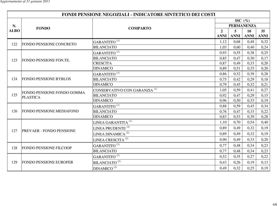 BILANCIATO 1,03 0,60 0,40 0,4 GARANTITO (1) 0,93 0, 0,38 0, BILANCIATO 0,8 0,47 0,30 0,17 CRESCITA 0,87 0,49 0,33 0,0 DINAMICO 0,89 0,1 0,3 0,0 GARANTITO (1) 0,86 0, 0,39 0,8 BILANCIATO 0,7 0,4 0,9