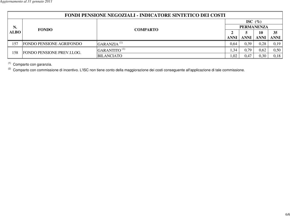 3 GARANTITO (1) 1,34 0,79 0,6 0,0 BILANCIATO 1,0 0,47 0,30 0,18 (1) () Comparto con