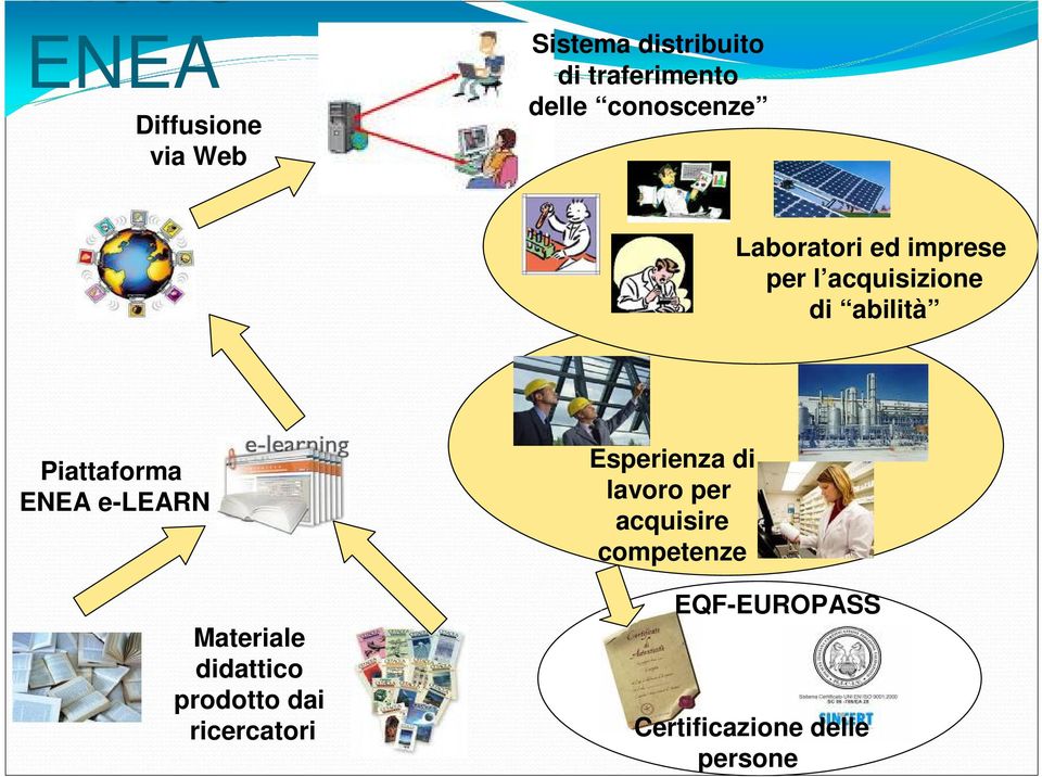 Piattaforma ENEA e-learn Materiale didattico prodotto dai ricercatori