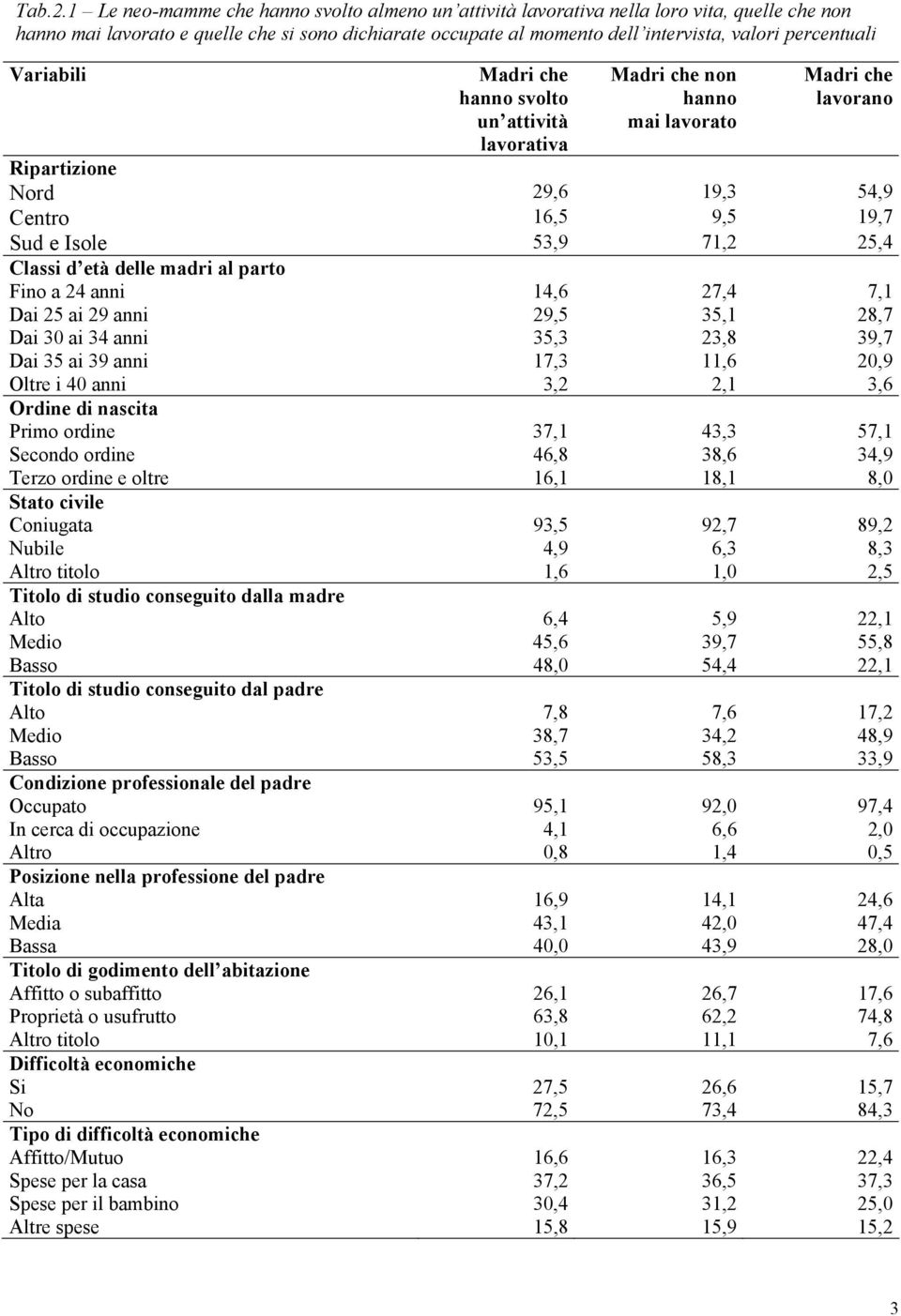 percentuali Variabili Madri che hanno svolto un attività lavorativa Madri che non hanno mai lavorato Madri che lavorano Ripartizione Nord 29,6 19,3 54,9 Centro 16,5 9,5 19,7 Sud e Isole 53,9 71,2