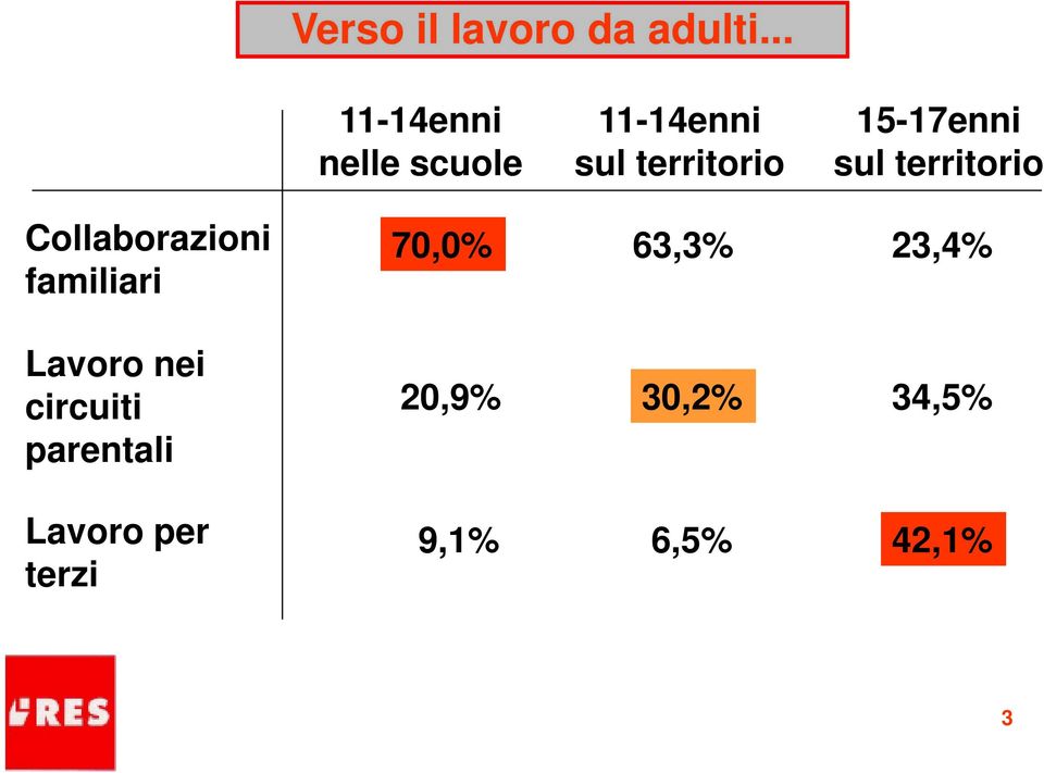 territorio Collaborazioni familiari 70,0% 63,3%