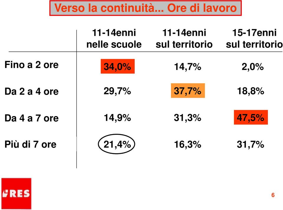 15-17enni sul territorio Fino a 2 ore Da 2 a 4 ore