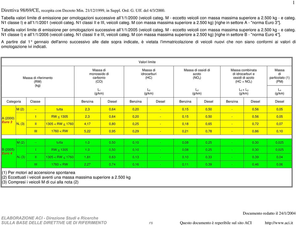 500 kg) [righe in settore A - "norma Euro 3"]. Tabella valori limite di emissione per omologazioni successive all 1/1/2005 (veicoli categ. M - eccetto veicoli con massa massima superiore a 2.