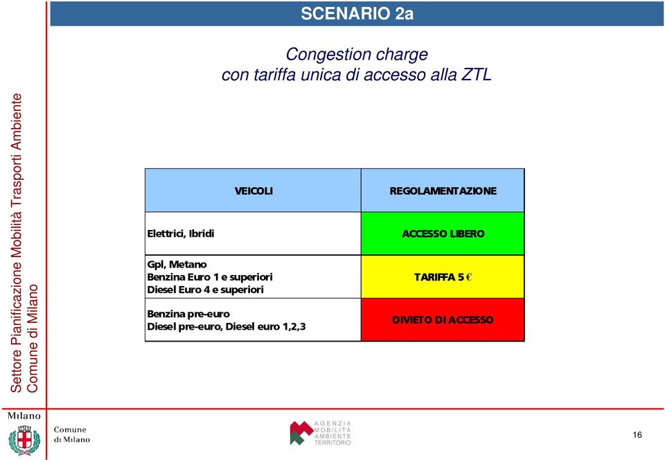 Diesel Euro 4 e superiori Benzina pre-euro Diesel pre-euro, Diesel