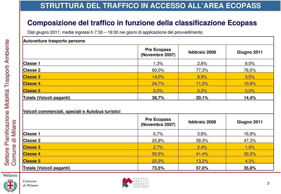 3,5% Classe 4 24,7% 11,2% 10,9% Classe 5 0,0% 0,0% 0,0% Totale (Veicoli paganti) 38,7% 20,1% 14,4% Veicoli commerciali, speciali e Autobus turistici Pre Ecopass (Novembre 2007) febbraio