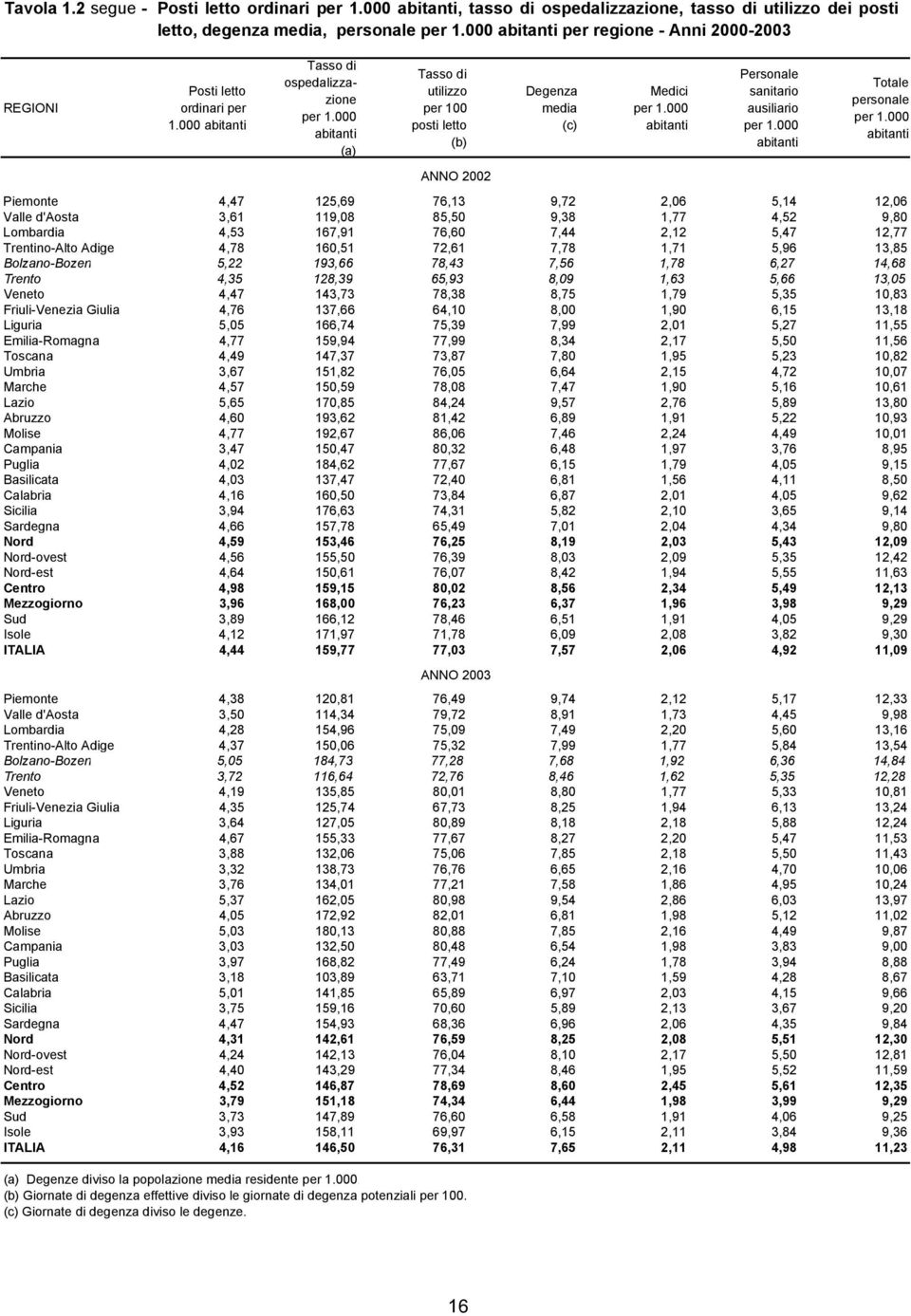 000 abitanti Totale personale per 1.