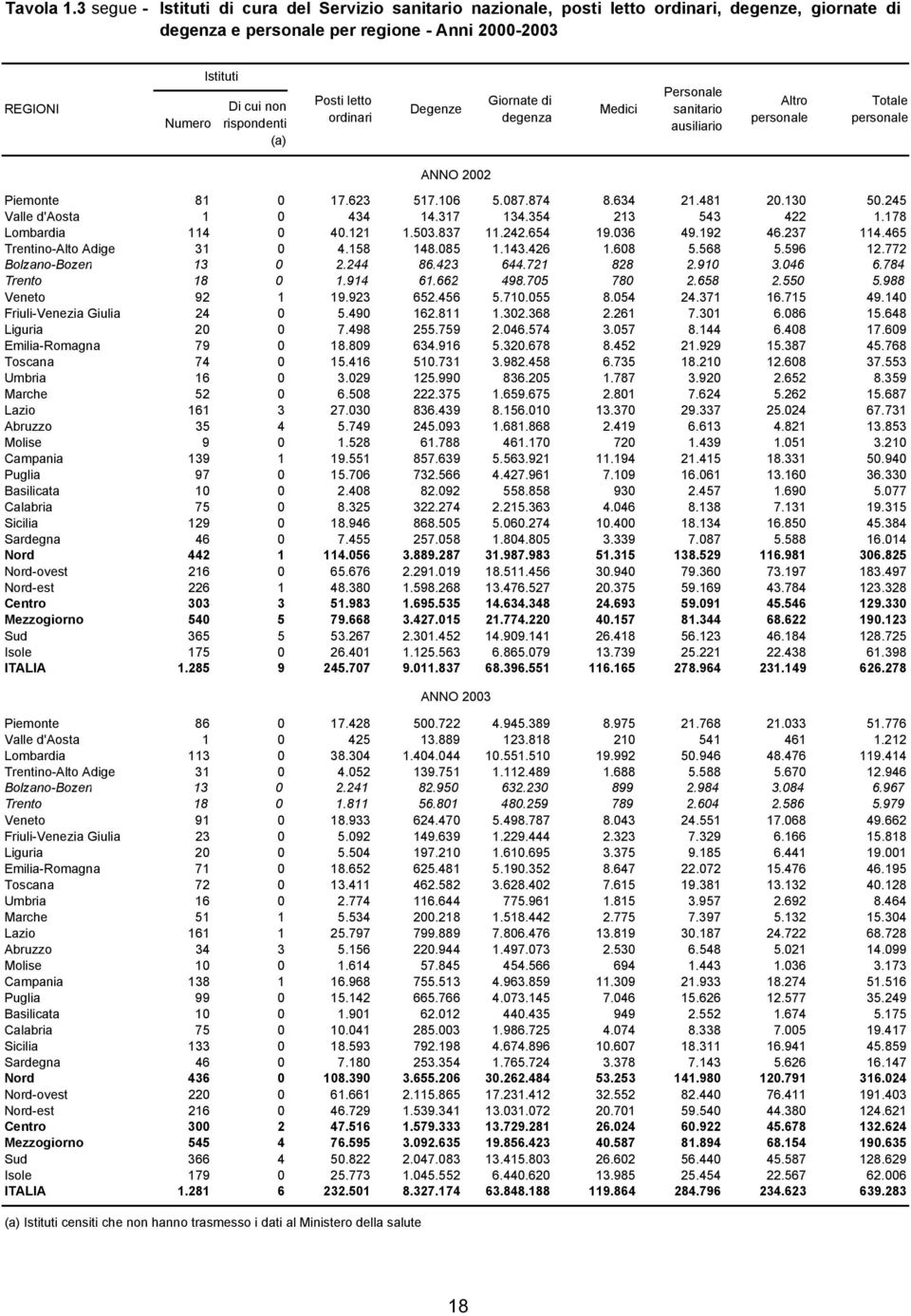 Personale sanitario ausiliario Altro personale Totale personale ANNO 2002 Piemonte 81 0 17.623 517.106 5.087.874 8.634 21.481 20.130 50.245 Valle d'aosta 1 0 434 14.317 134.354 213 543 422 1.