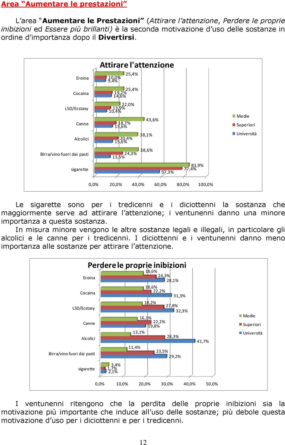 Eroina Attirare l'attenzione 25,4% 1 9,4% 25,4% 15,2% 14,6% LSD/Ecstasy Canne 22,0% 13,9% 10,4% 18,7% 15,6% 20,4% 15,6% 43,6% 38,1% Medie Superiori Università Birra/vino fuori dai pasti 24,3% 13,5%