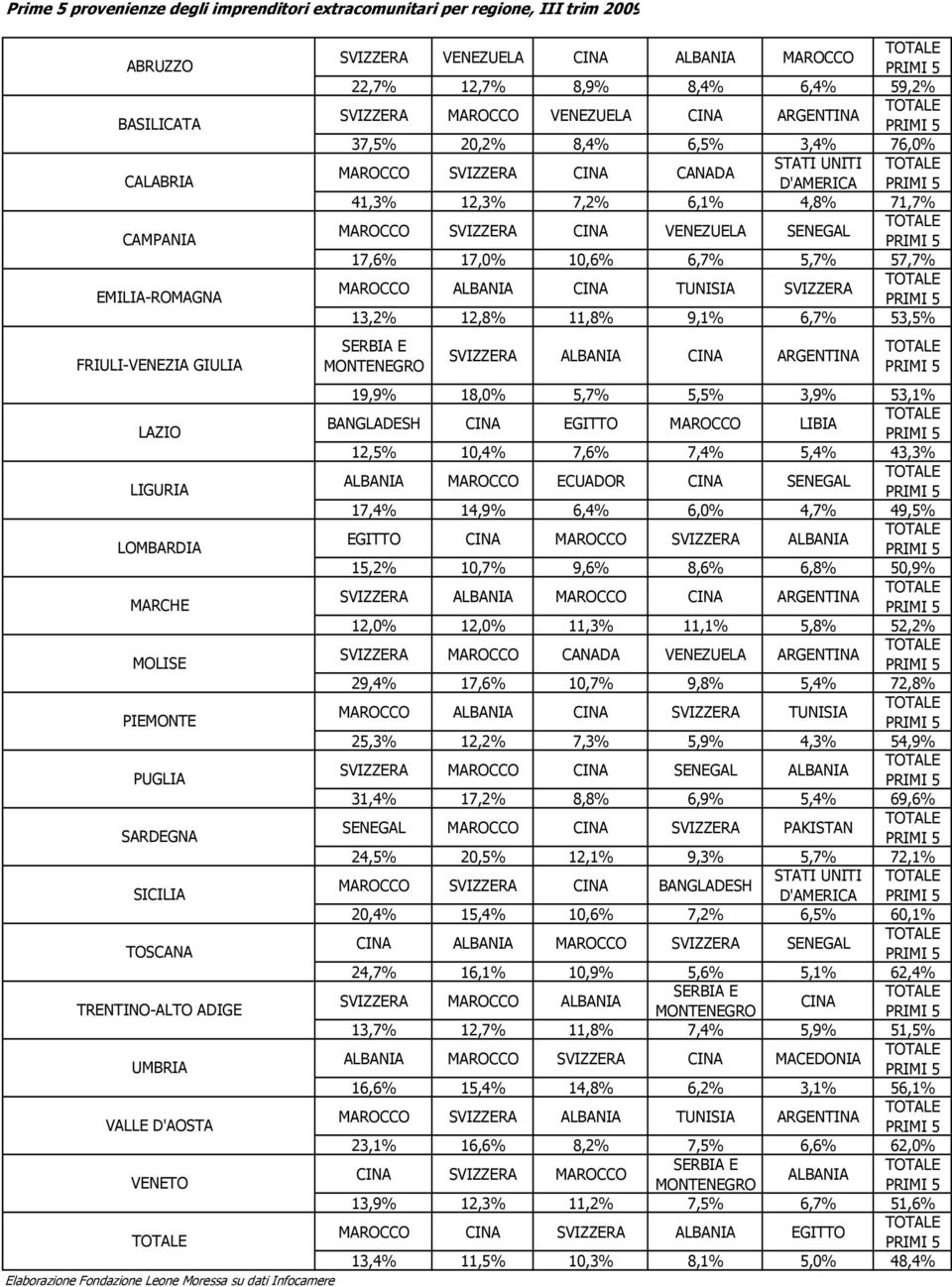 SVIZZERA CINA VENEZUELA SENEGAL 17,6% 17,0% 10,6% 6,7% 5,7% 57,7% MAROCCO ALBANIA CINA TUNISIA SVIZZERA 13,2% 12,8% 11,8% 9,1% 6,7% 53,5% SERBIA E MONTENEGRO SVIZZERA ALBANIA CINA ARGENTINA 19,9%