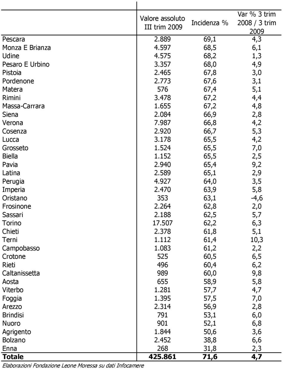 178 65,5 4,2 Grosseto 1.524 65,5 7,0 Biella 1.152 65,5 2,5 Pavia 2.940 65,4 9,2 Latina 2.589 65,1 2,9 Perugia 4.927 64,0 3,5 Imperia 2.470 63,9 5,8 Oristano 353 63,1-4,6 Frosinone 2.