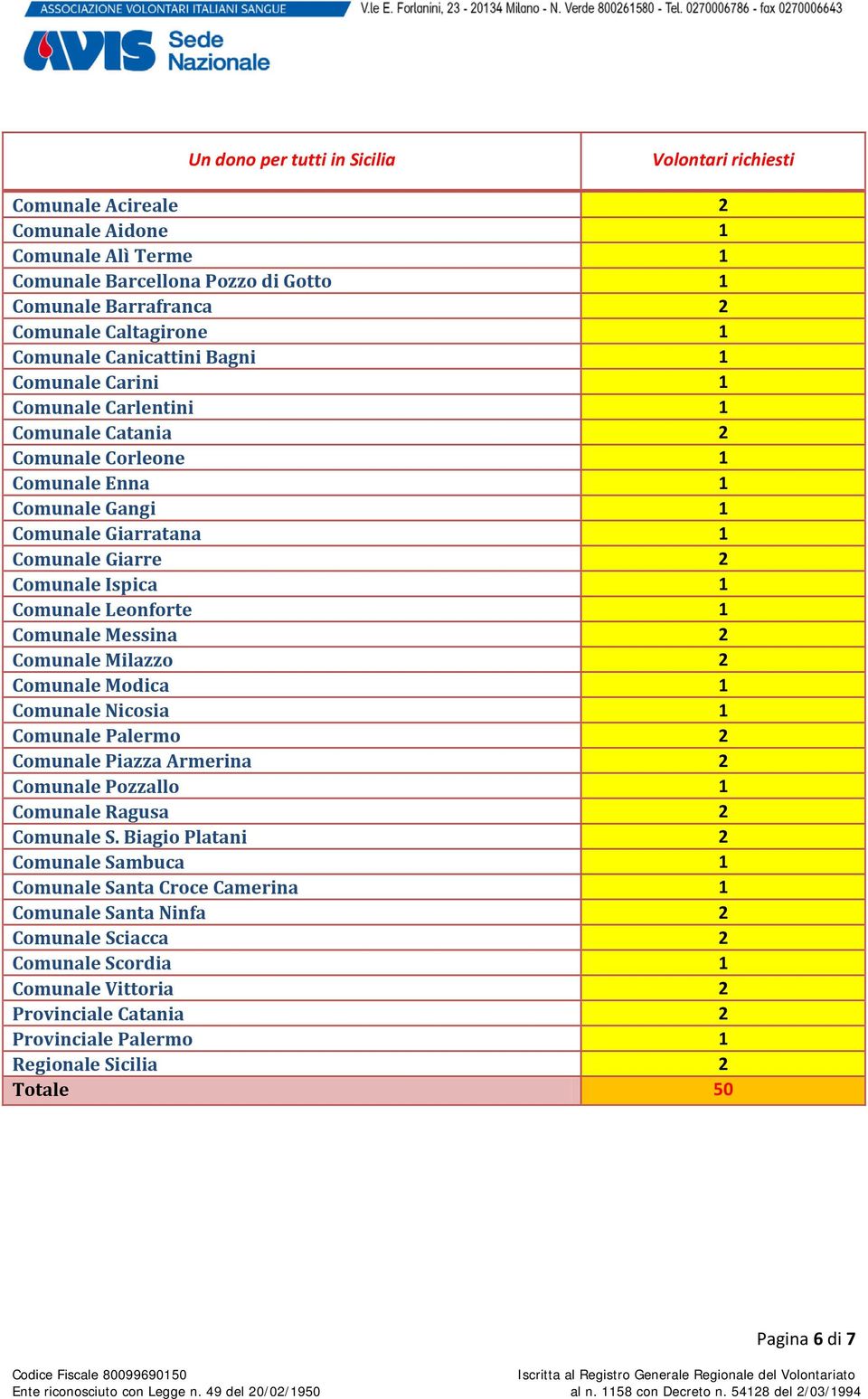 Messina 2 Comunale Milazzo 2 Comunale Modica 1 Comunale Nicosia 1 Comunale Palermo 2 Comunale Piazza Armerina 2 Comunale Pozzallo 1 Comunale Ragusa 2 Comunale S.