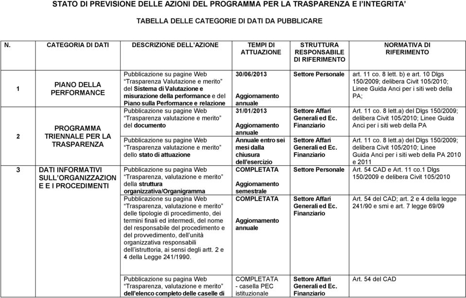 INFORMATIVI SULL ORGANIZZAZION E E I PROCEDIMENTI Pubblicazione su pagine Web Trasparenza Valutazione e merito del Sistema di Valutazione e misurazione della performance e del Piano sulla Performance