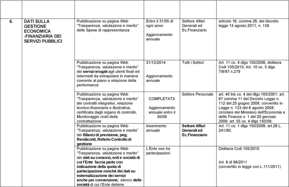 4 dlgs 150/2009, delibera Civit 105/2010; Art. 10 co. 5 dlgs 7/8/97 n.