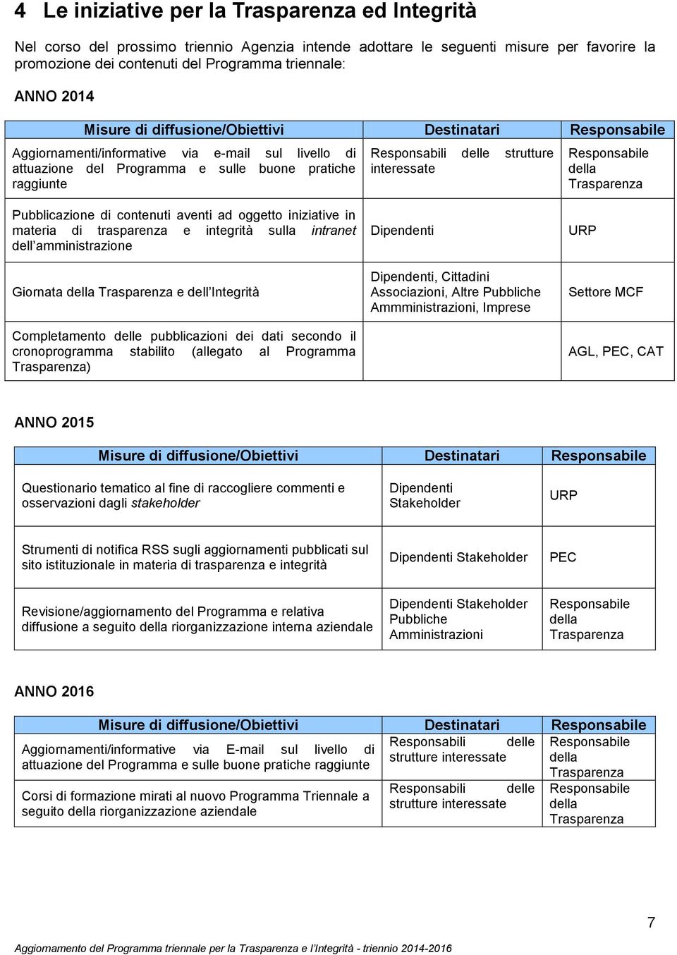 interessate Responsabile della Trasparenza Pubblicazione di contenuti aventi ad oggetto iniziative in materia di trasparenza e integrità sulla intranet dell amministrazione Giornata della Trasparenza