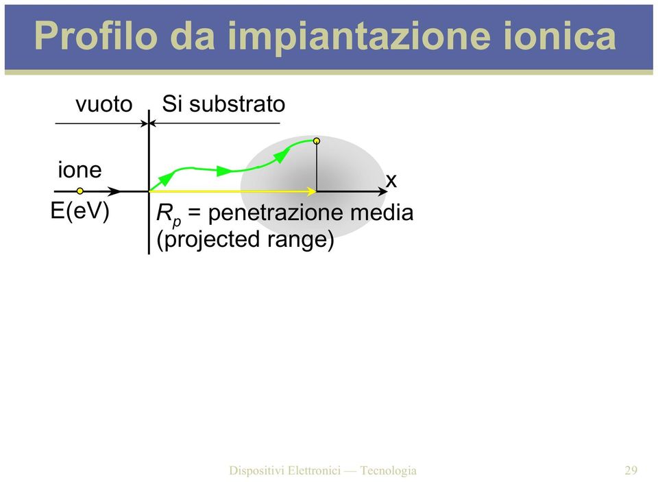 N i x S 1 x R ex - 2 R 2 R Disositivi Elettronici Tecnologia 29 2 [at/cm 3 ] Profondita media 1 R nel Si R