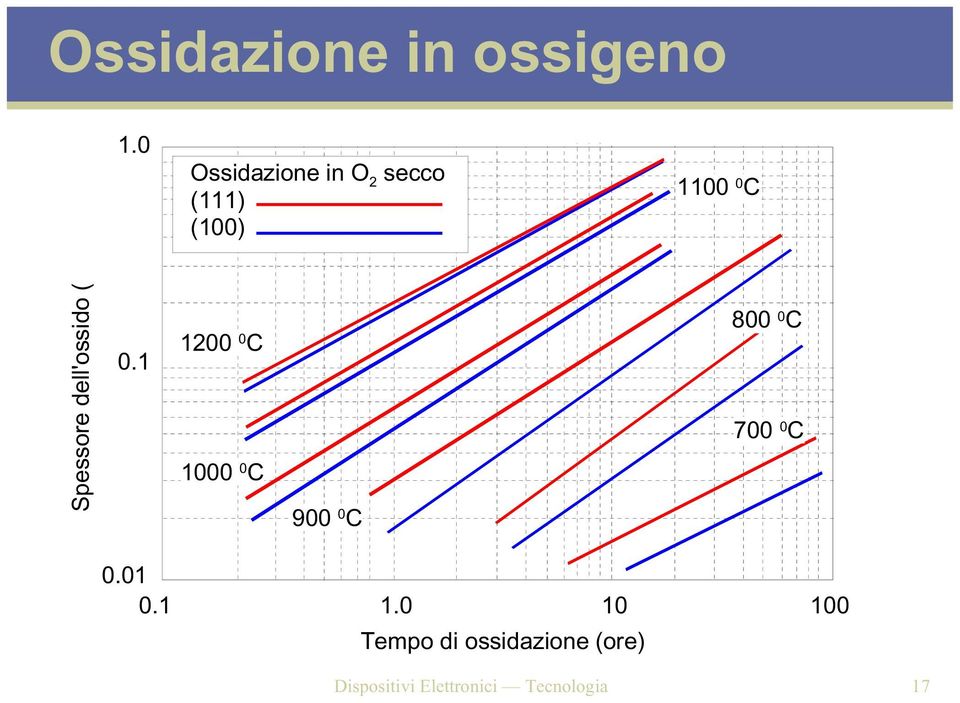 Elettronici Tecnologia 17 Ossidazione in vaor d acqua Sessore dell'ossido (m) 10 1.