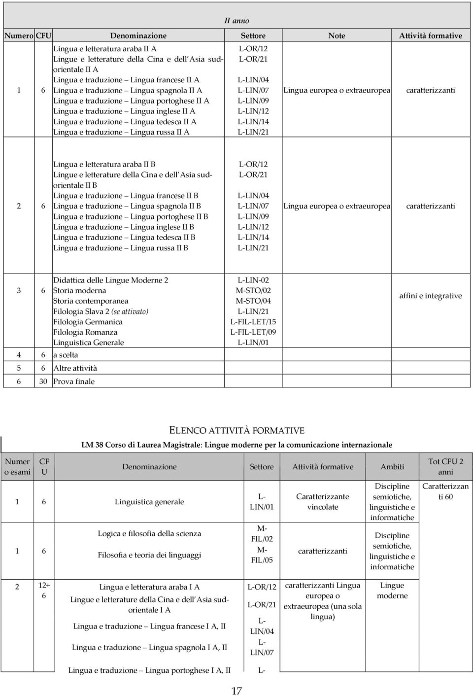 russa II A OR/12 OR/21 LIN/04 LIN/07 LIN/09 LIN/12 LIN/14 LIN/21 Lingua europea o extraeuropea caratterizzanti 2 6 Lingua e letteratura araba II B Lingue e letterature della Cina e dell Asia