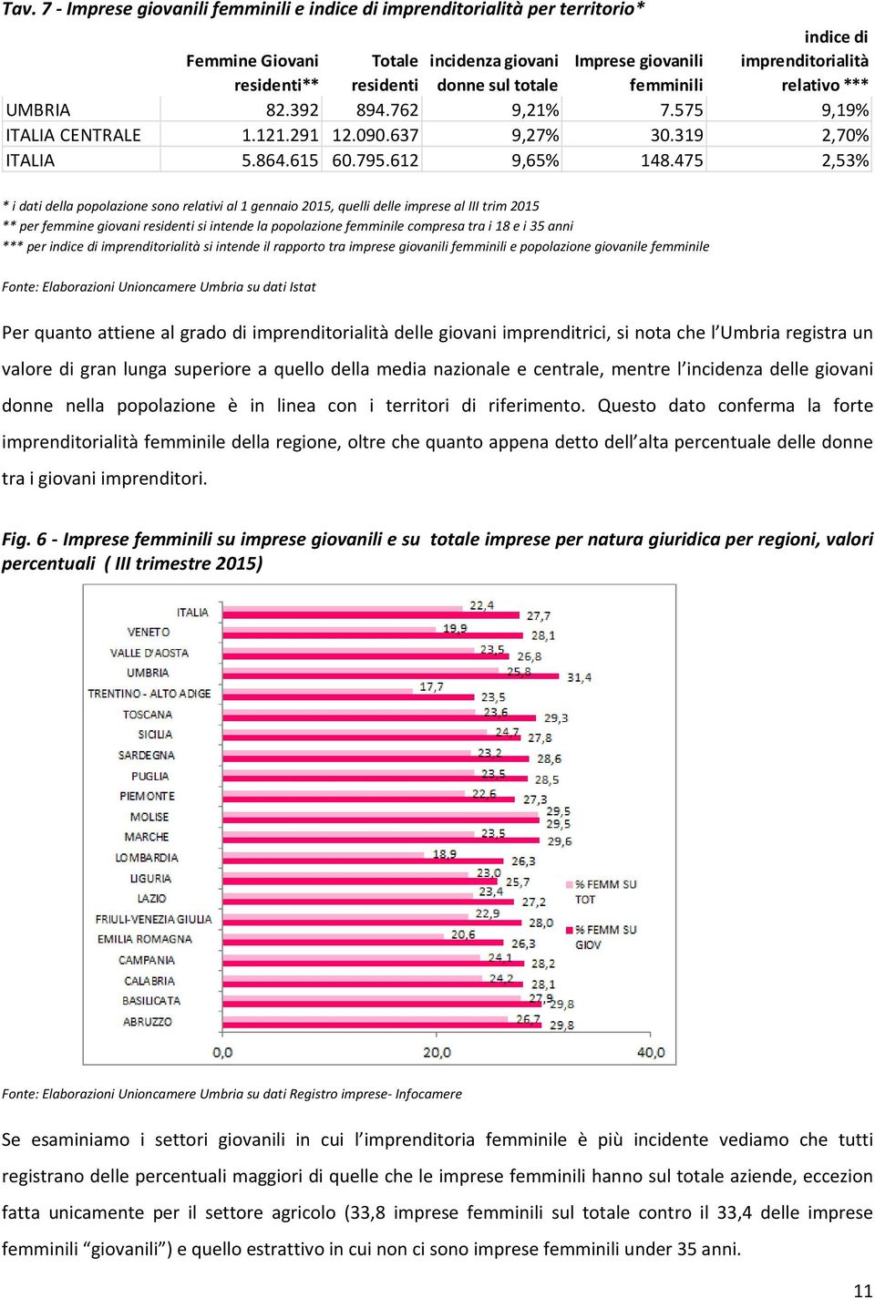 475 2,53% * i dati della popolazione sono relativi al 1 gennaio 2015, quelli delle imprese al III trim 2015 ** per femmine giovani residenti si intende la popolazione femminile compresa tra i 18 e i