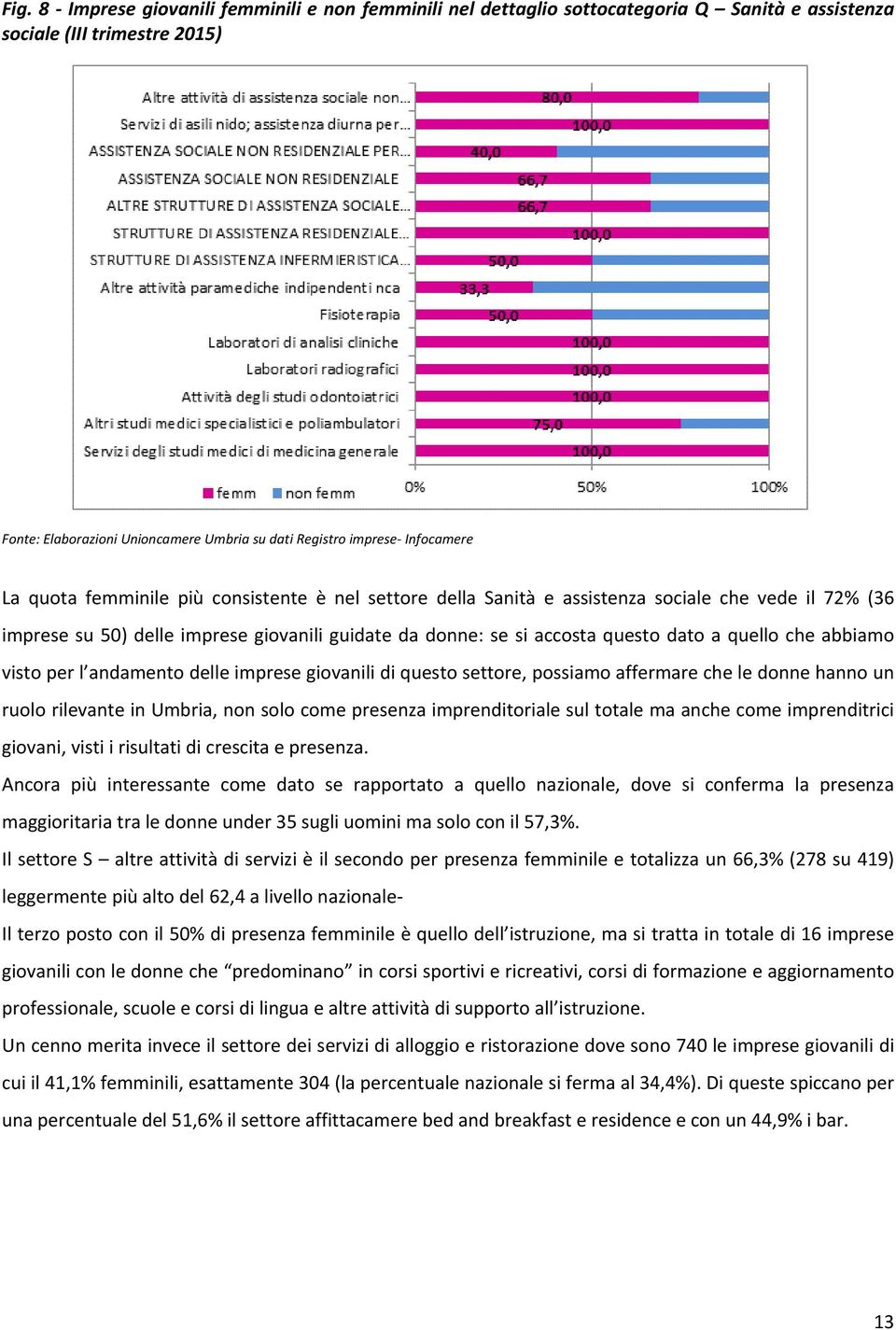 settore, possiamo affermare che le donne hanno un ruolo rilevante in Umbria, non solo come presenza imprenditoriale sul totale ma anche come imprenditrici giovani, visti i risultati di crescita e