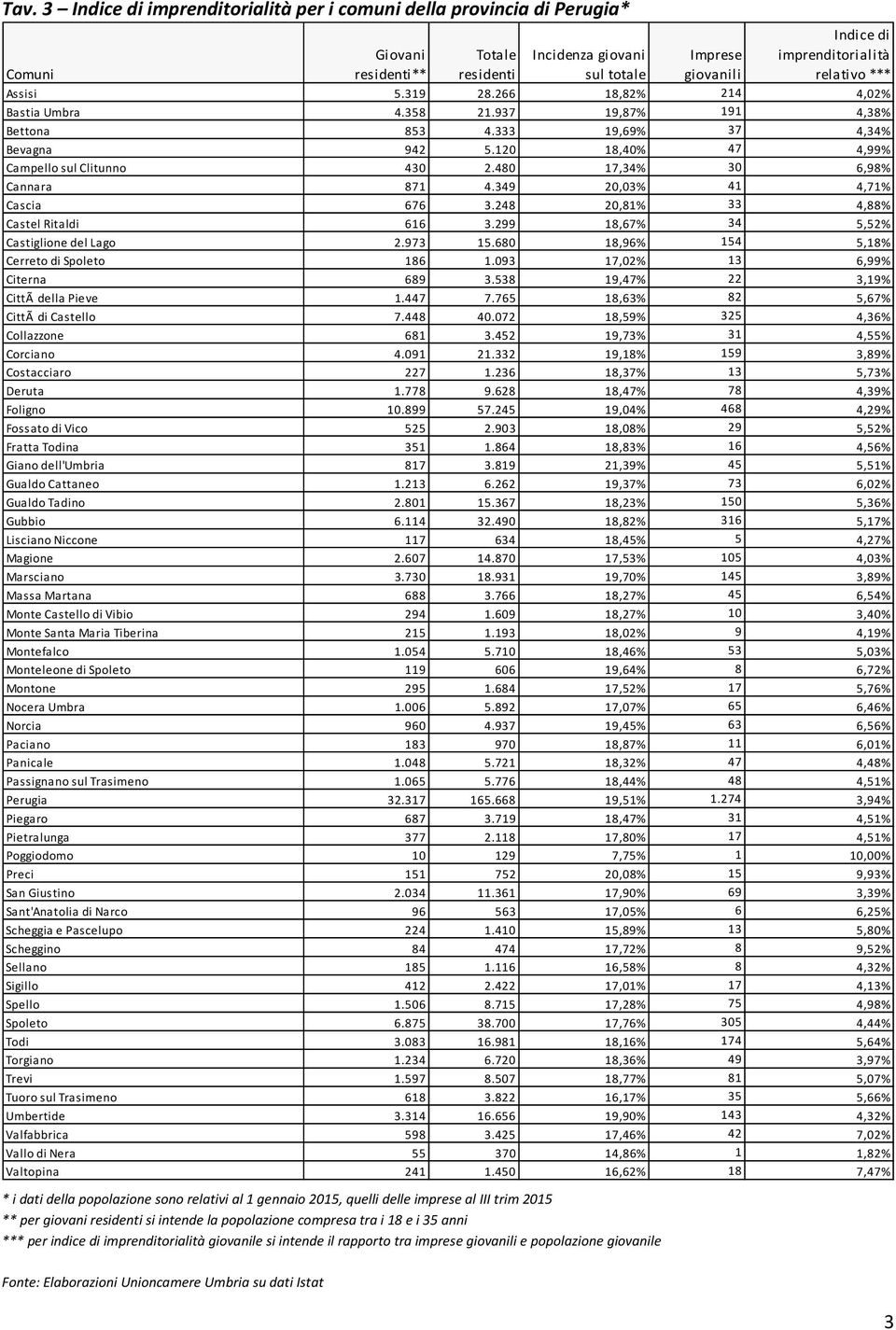 Elaborazioni Unioncamere Umbria su dati Istat Giovani residenti** Totale residenti Incidenza giovani sul totale Imprese giovanili Indice di imprenditorialità relativo *** Assisi 5.319 28.