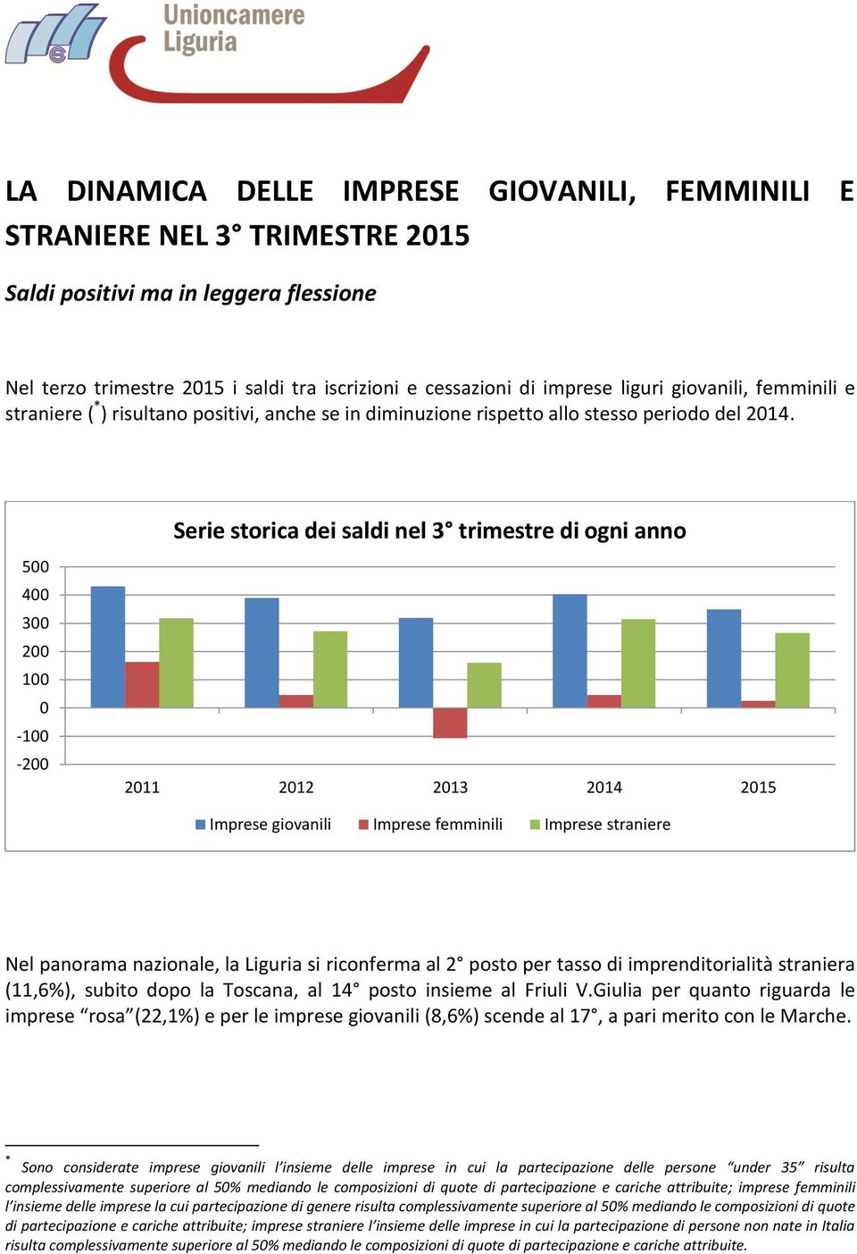5 4 3 2 1-1 -2 Serie storica dei saldi nel 3 trimestre di ogni anno Nel panorama nazionale, la Liguria si riconferma al 2 posto per tasso di imprenditorialità straniera (11,6%), subito dopo la