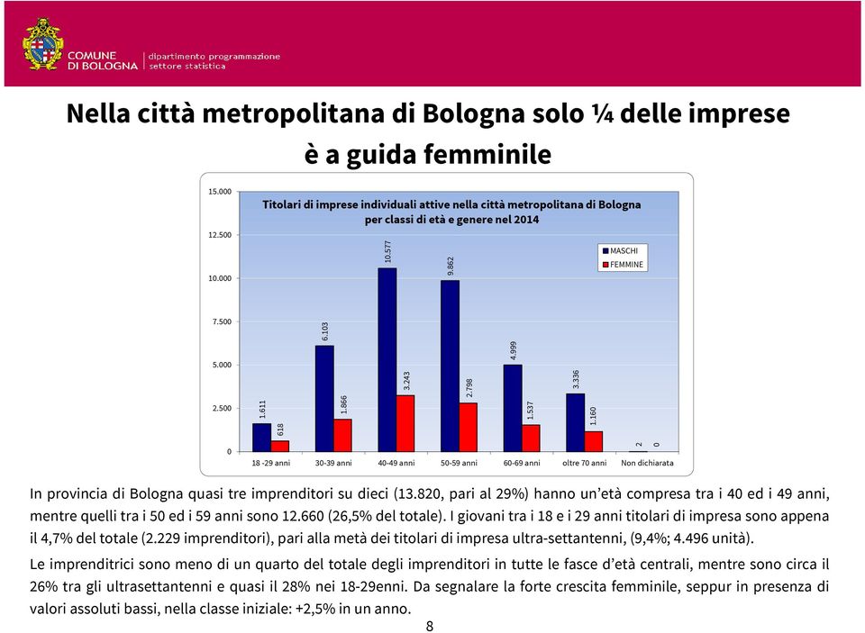 866 1.537 1.160 2.500 0 2 18-29 anni 30-39 anni 40-49 anni 50-59 anni 60-69 anni oltre 70 anni Non dichiarata 0 In provincia di Bologna quasi tre imprenditori su dieci (13.