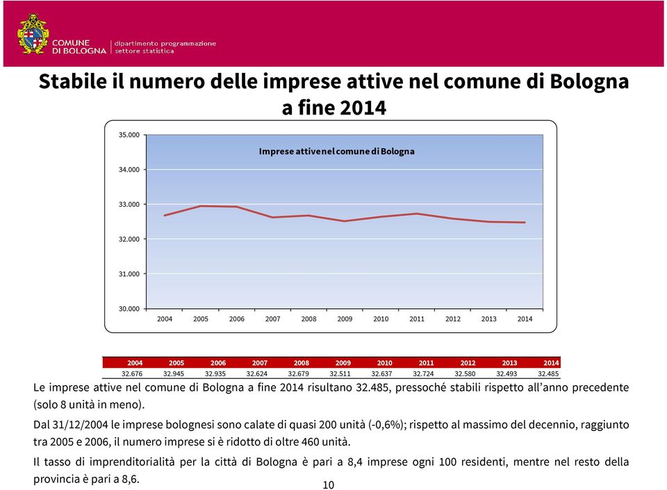 485 Le imprese attive nel comune di Bologna a fine 2014 risultano 32.485, pressoché stabili rispetto all anno precedente (solo 8 unità in meno).