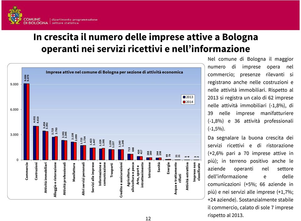 Rispetto al 2013 si registra un calo di 62 imprese nelle attività immobiliari (-1,8%), di 39 nelle imprese manifatturiere (-1,8%) e 36 attività professionali (-1,5%).