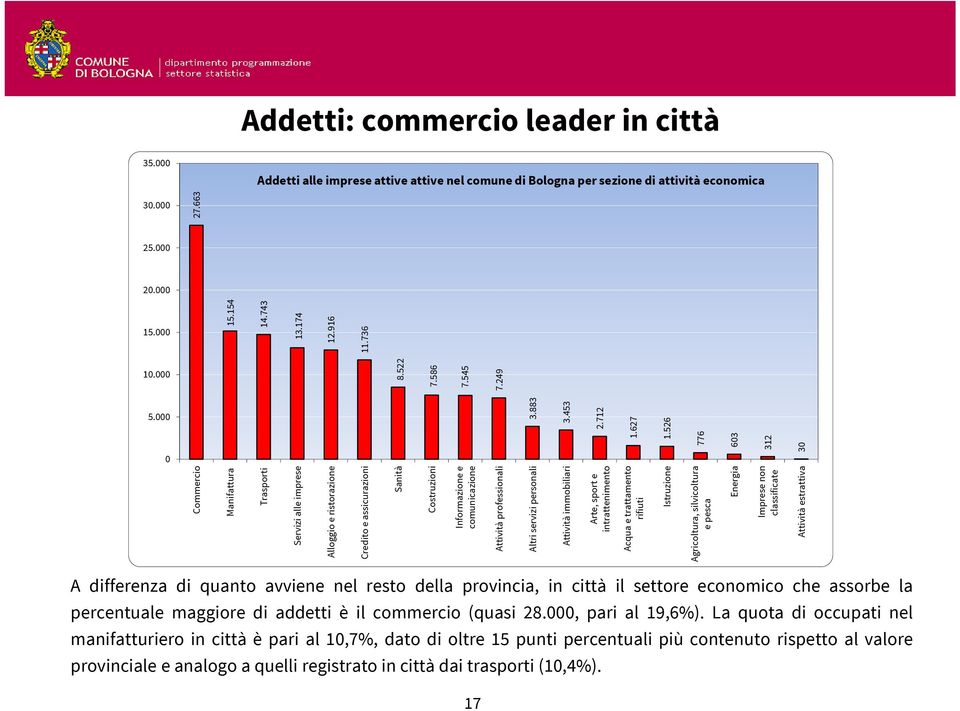 000 0 Commercio Manifattura Trasporti Servizi alle imprese Alloggio e ristorazione Credito e assicurazioni Sanità Costruzioni Informazione e comunicazione Attività professionali Altri servizi