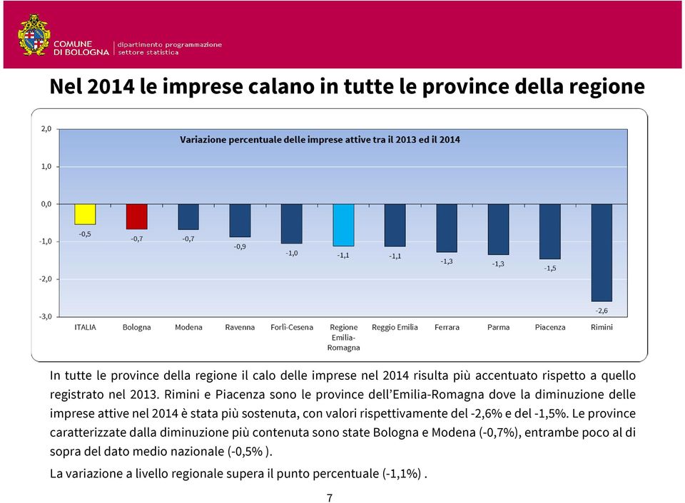 Rimini e Piacenza sono le province dell Emilia-Romagna dove la diminuzione delle imprese attive nel 2014 è stata più sostenuta, con valori