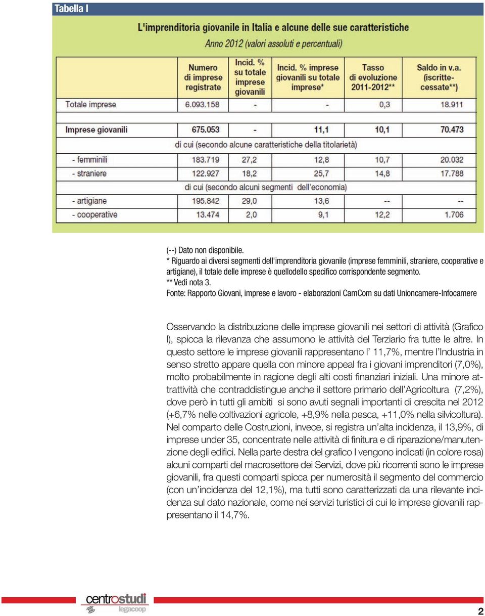 ** Vedi nota 3. Osservando la distribuzione delle imprese giovanili nei settori di attività (Grafico I), spicca la rilevanza che assumono le attività del Terziario fra tutte le altre.