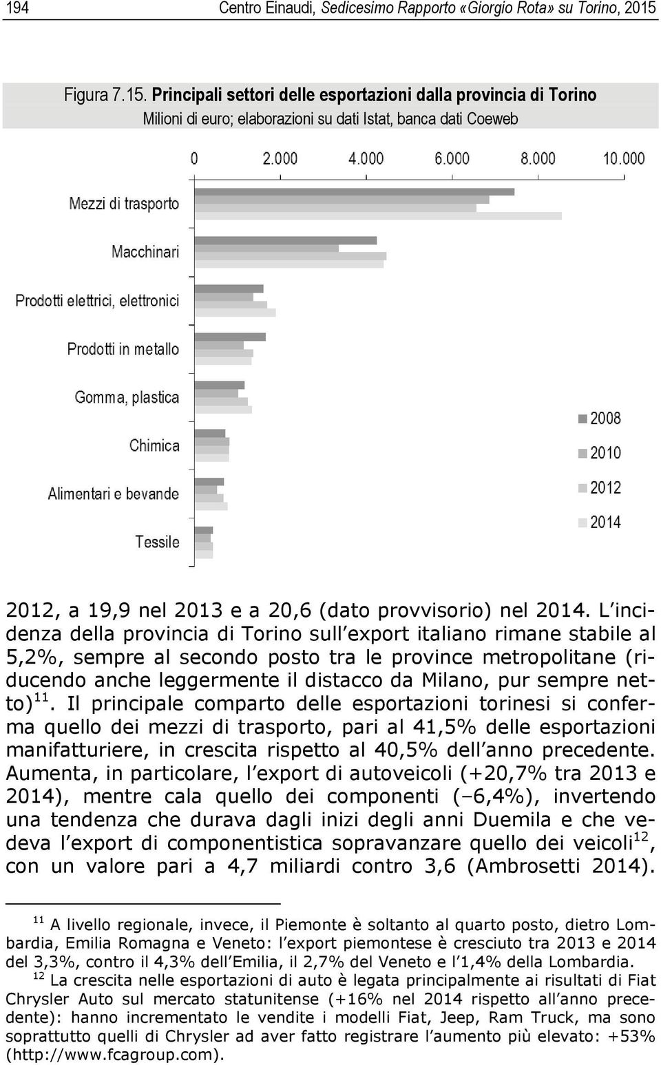 L incidenza della provincia di Torino sull export italiano rimane stabile al 5,2%, sempre al secondo posto tra le province metropolitane (riducendo anche leggermente il distacco da Milano, pur sempre