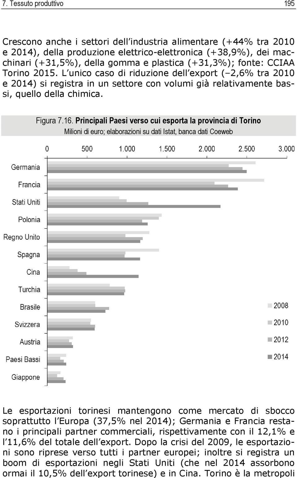 Principali Paesi verso cui esporta la provincia di Torino Milioni di euro; elaborazioni su dati Istat, banca dati Coeweb Le esportazioni torinesi mantengono come mercato di sbocco soprattutto l