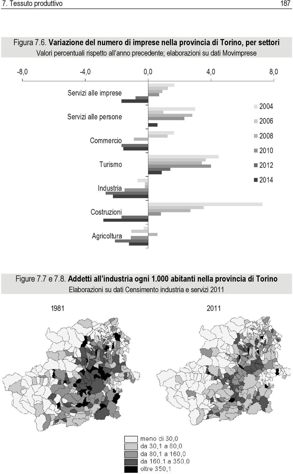 percentuali rispetto all anno precedente; elaborazioni su dati Movimprese Figure 7.