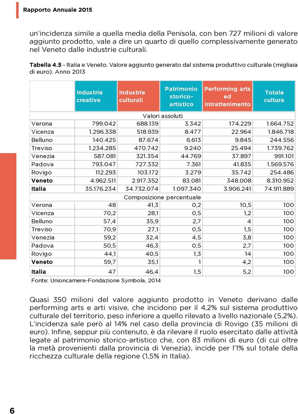 Anno 2013 Industrie creative Industrie culturali Patrimonio storicoartistico Performing arts ed intrattenimento Totale cultura Valori assoluti Verona 799.042 688.139 3.342 174.229 1.664.752 Vicenza 1.