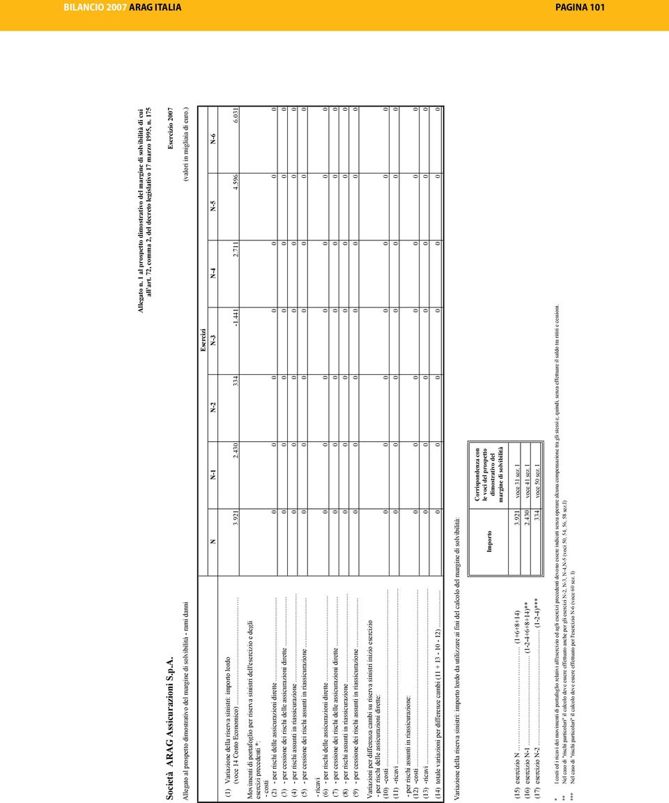 ) Esercizi N N-1 N-2 N-3 N-4 N-5 N-6 (1) Variazione della riserva sinistri: importo lordo (voce 14 Conto Economico).... 3.921 2.43 334-1.441 2.711 4.596 6.