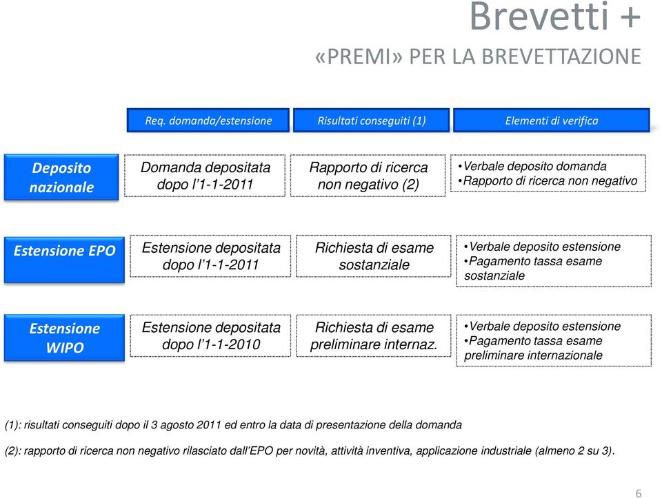 ricerca non negativo Estensione EPO Estensione depositata Richiesta di esame Verbale deposito estensione dopo l 1-1-2011 sostanziale Pagamento tassa esame sostanziale Estensione WIPO Estensione