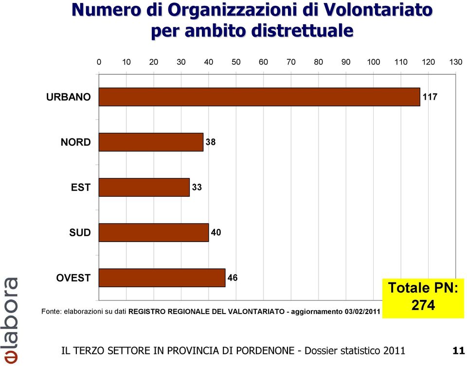 elaborazioni su dati REGISTRO REGIONALE DEL VALONTARIATO - aggiornamento