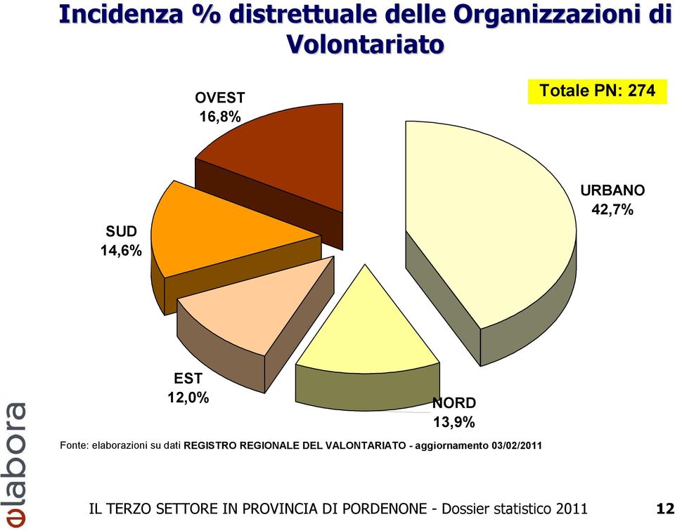 elaborazioni su dati REGISTRO REGIONALE DEL VALONTARIATO - aggiornamento