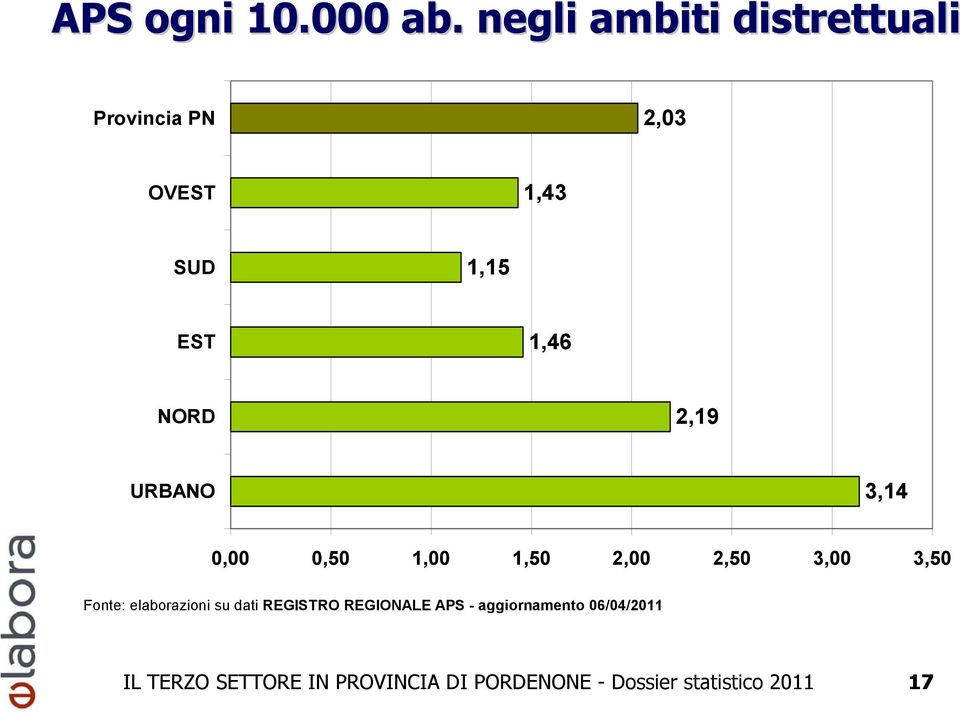 NORD 2,19 URBANO 3,14 0,00 0,50 1,00 1,50 2,00 2,50 3,00 3,50 Fonte: